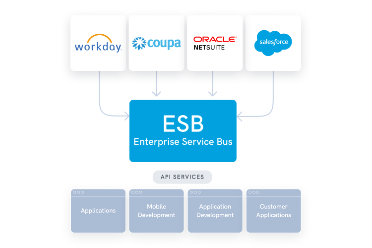 ESB Supply Chain Model